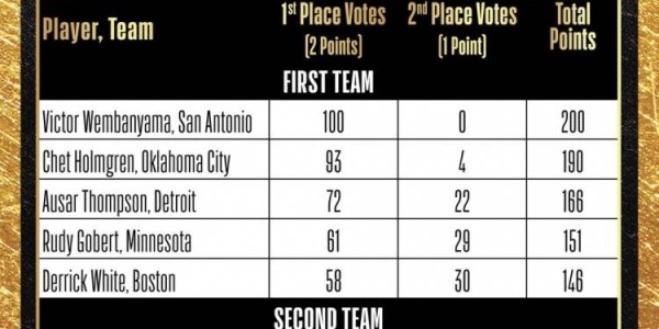 NBA赛季最佳防守阵容：文班全票入选一阵 切特排第二